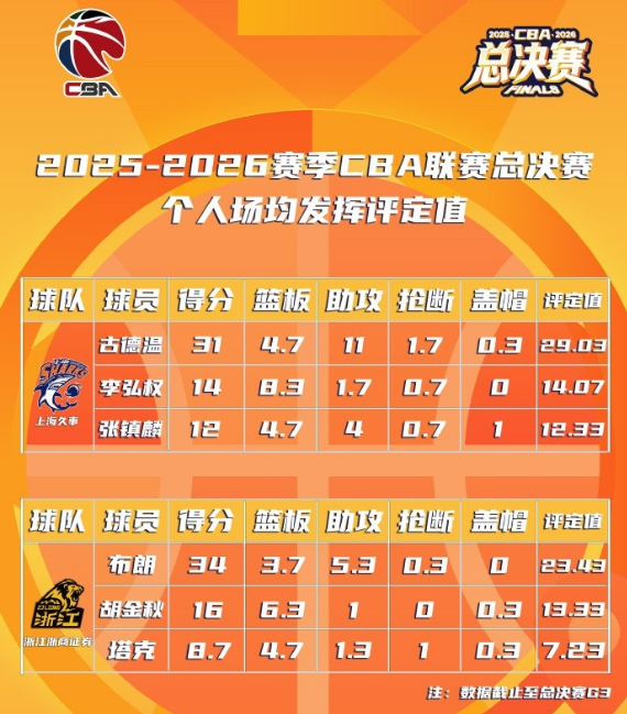 半场就被换下,努涅斯仅完成8次触球&3次传球,1脚射门打偏
